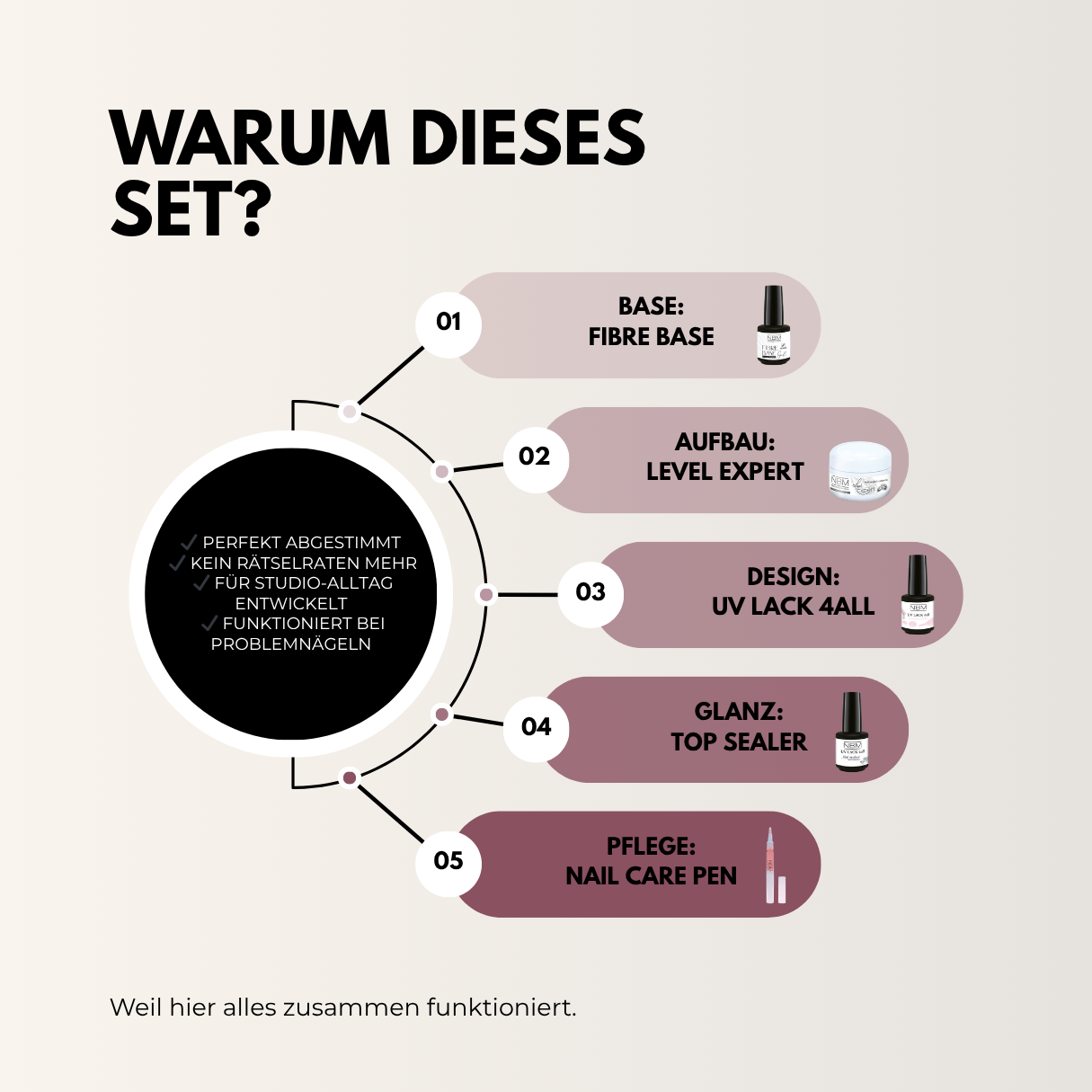 Warum dieses Set